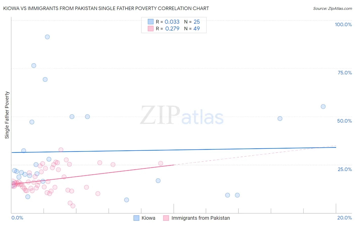 Kiowa vs Immigrants from Pakistan Single Father Poverty