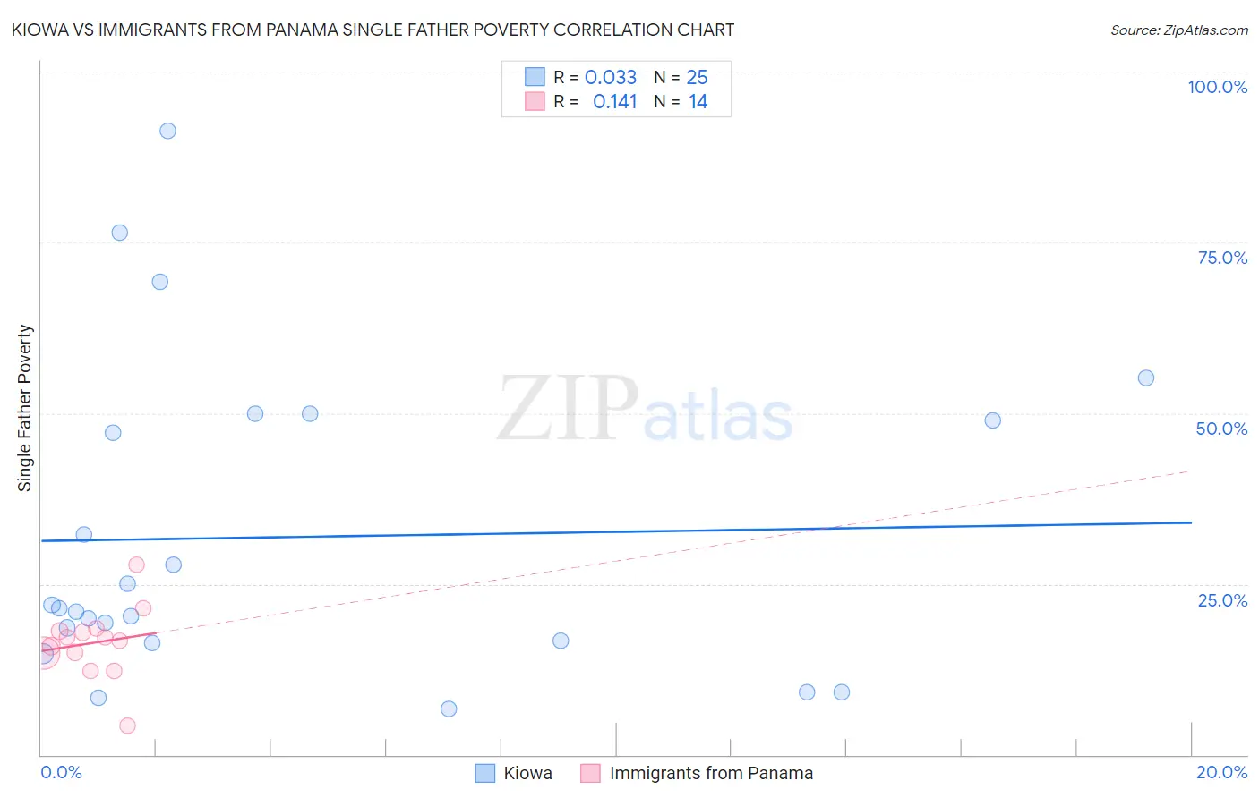 Kiowa vs Immigrants from Panama Single Father Poverty