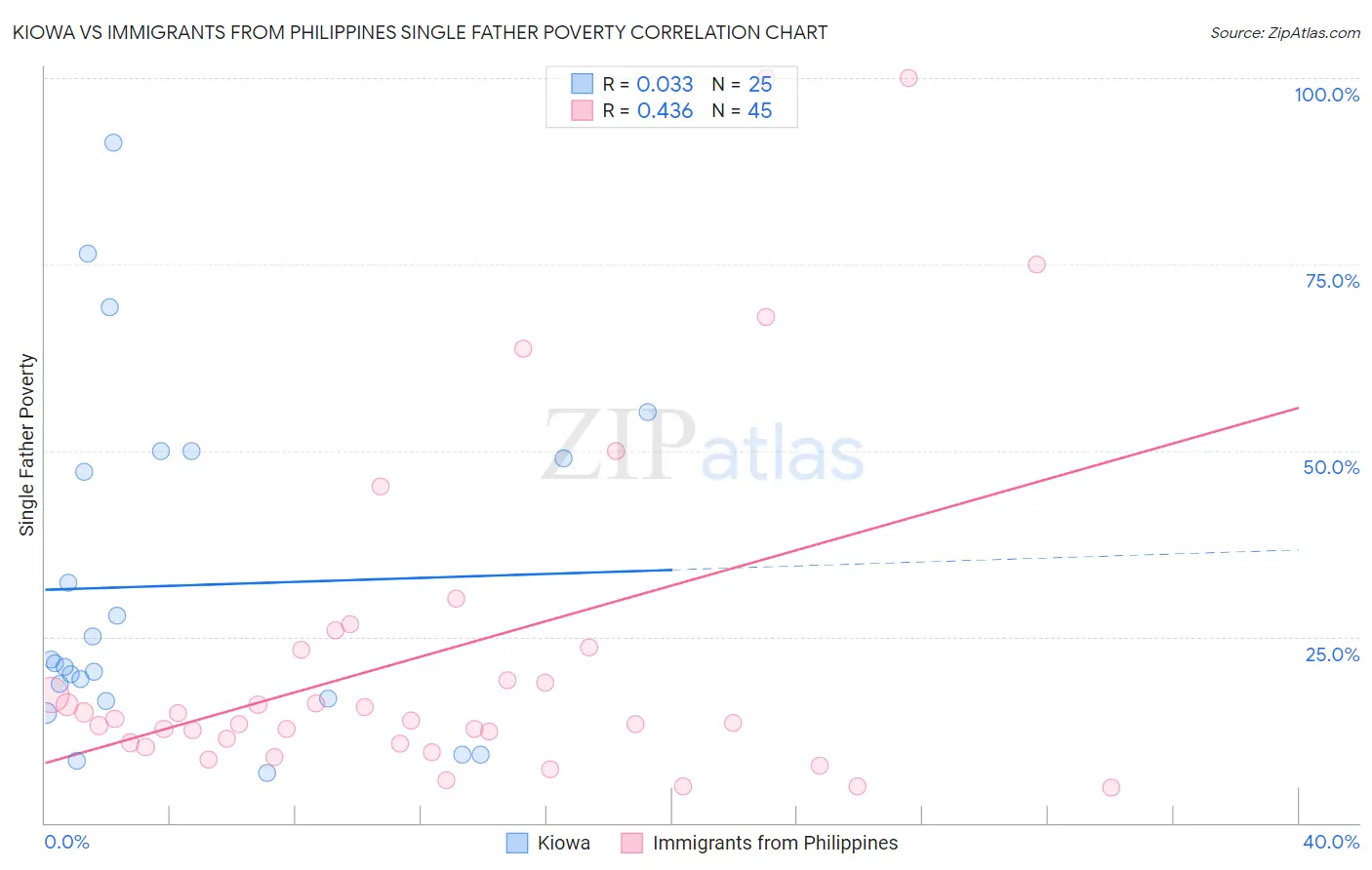 Kiowa vs Immigrants from Philippines Single Father Poverty