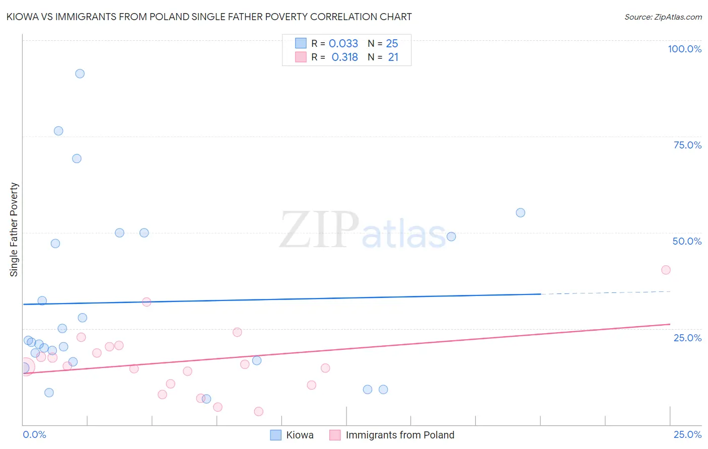 Kiowa vs Immigrants from Poland Single Father Poverty