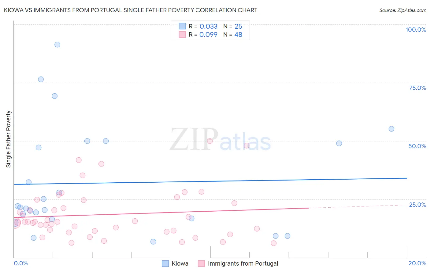 Kiowa vs Immigrants from Portugal Single Father Poverty