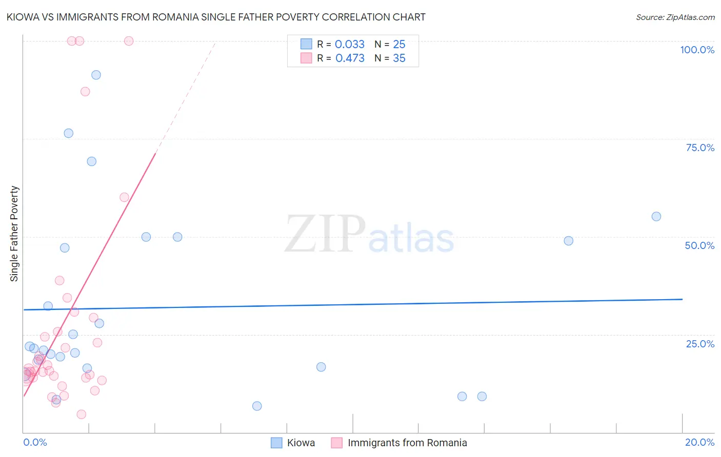 Kiowa vs Immigrants from Romania Single Father Poverty