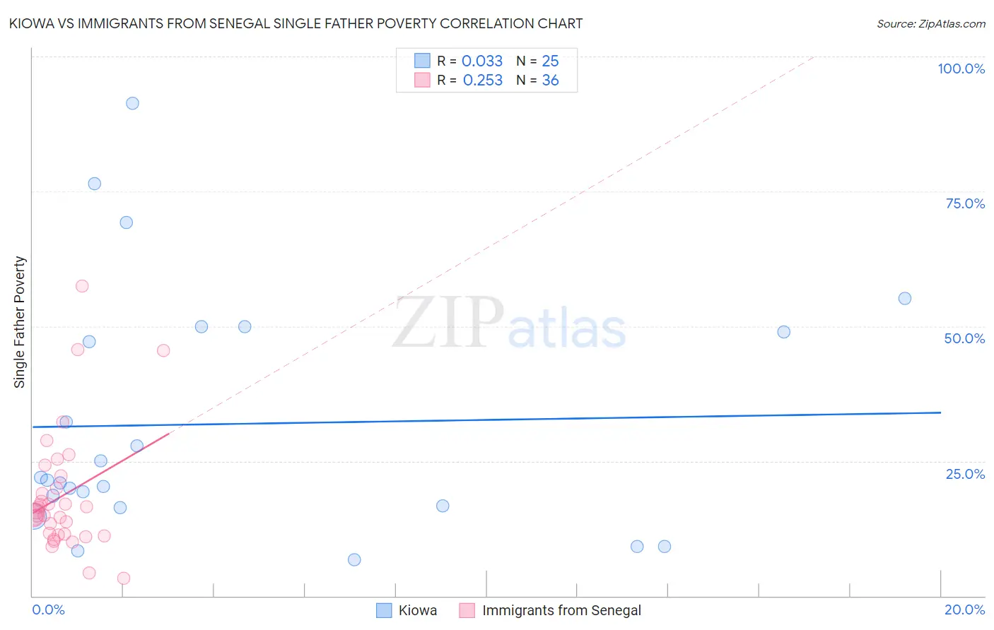 Kiowa vs Immigrants from Senegal Single Father Poverty