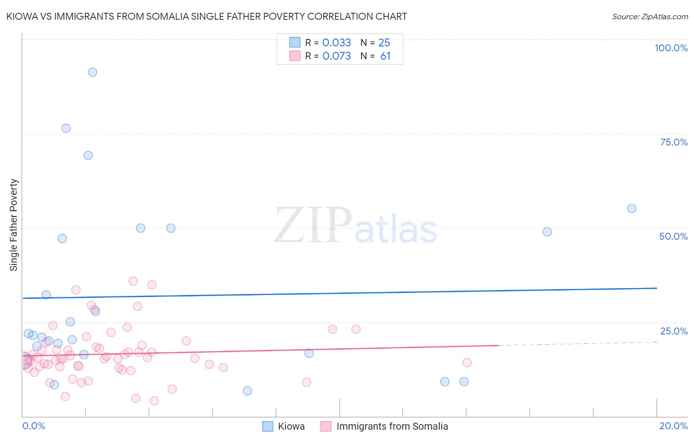 Kiowa vs Immigrants from Somalia Single Father Poverty