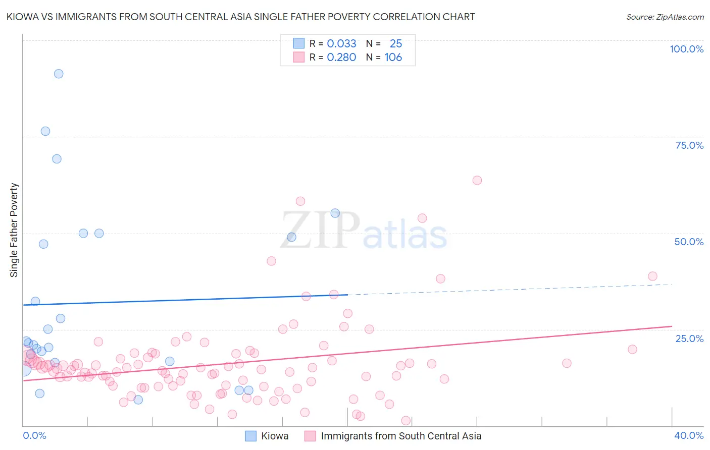 Kiowa vs Immigrants from South Central Asia Single Father Poverty