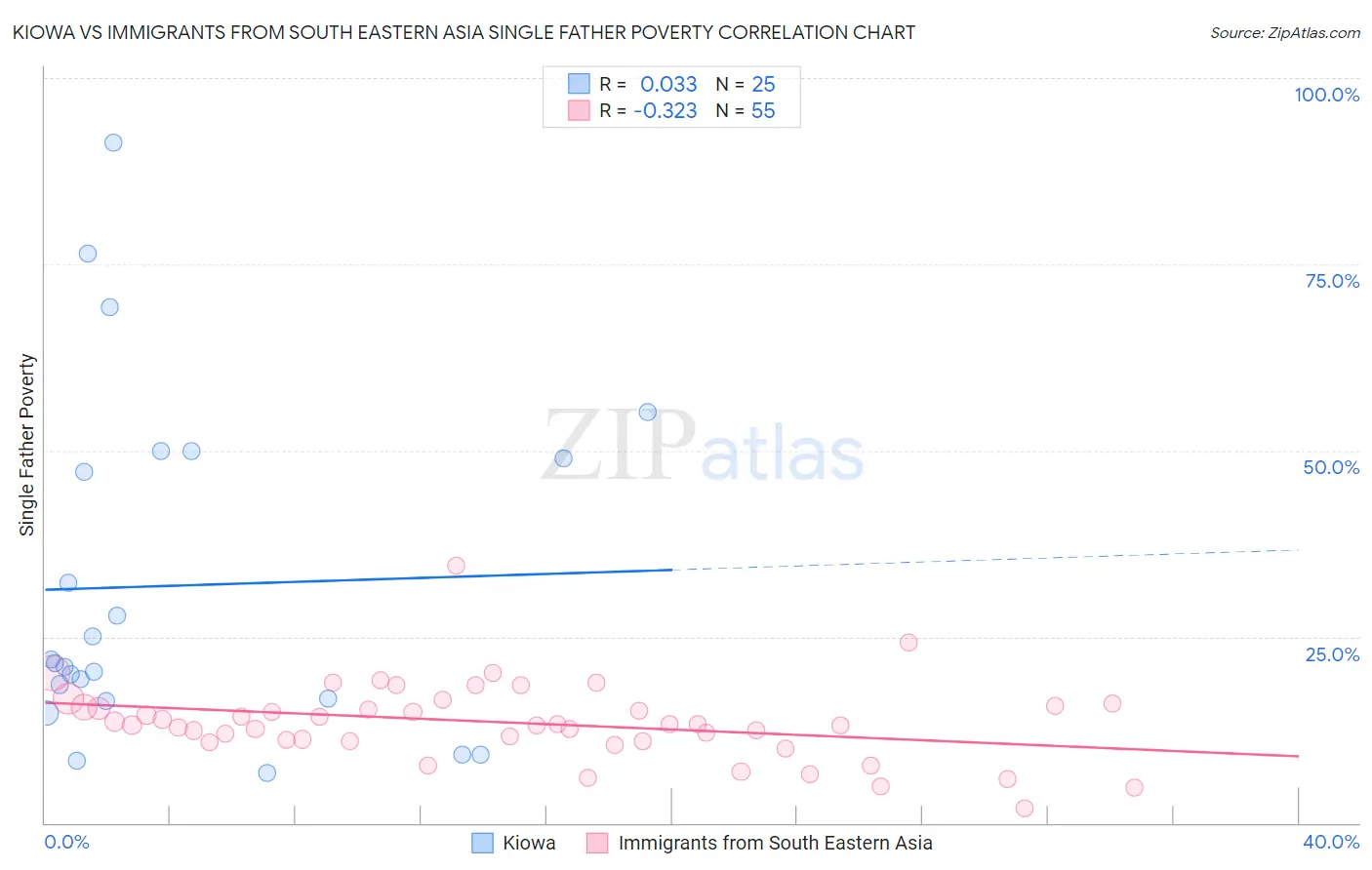 Kiowa vs Immigrants from South Eastern Asia Single Father Poverty