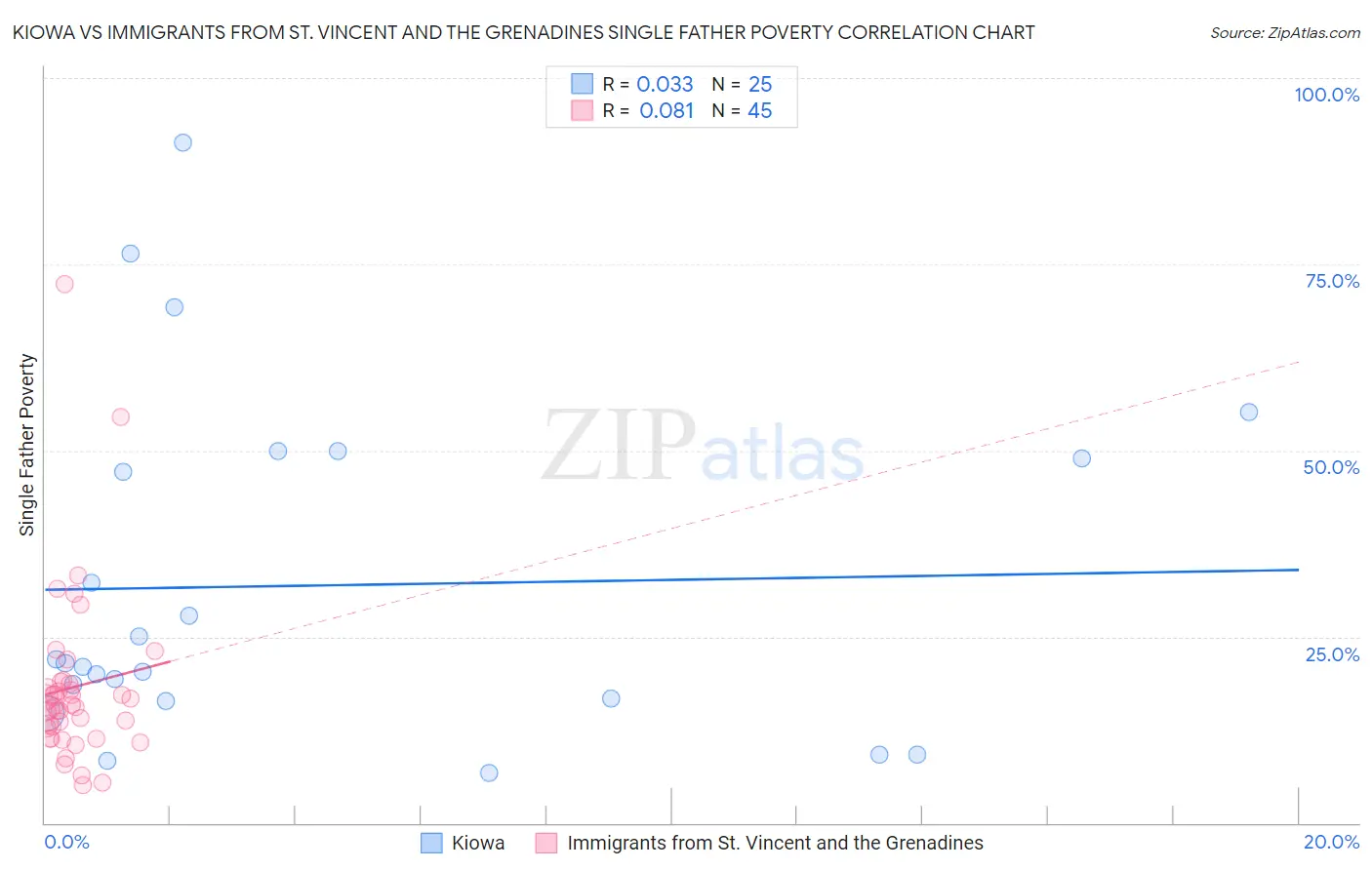Kiowa vs Immigrants from St. Vincent and the Grenadines Single Father Poverty
