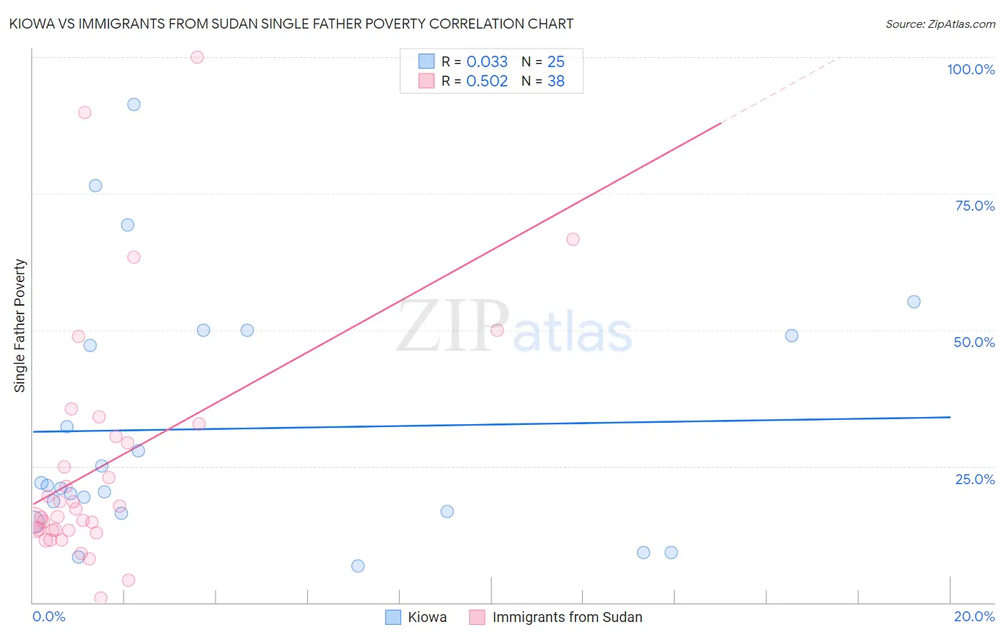 Kiowa vs Immigrants from Sudan Single Father Poverty