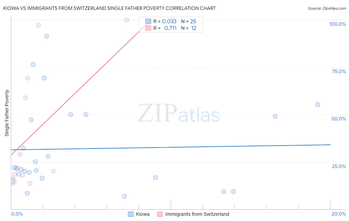 Kiowa vs Immigrants from Switzerland Single Father Poverty