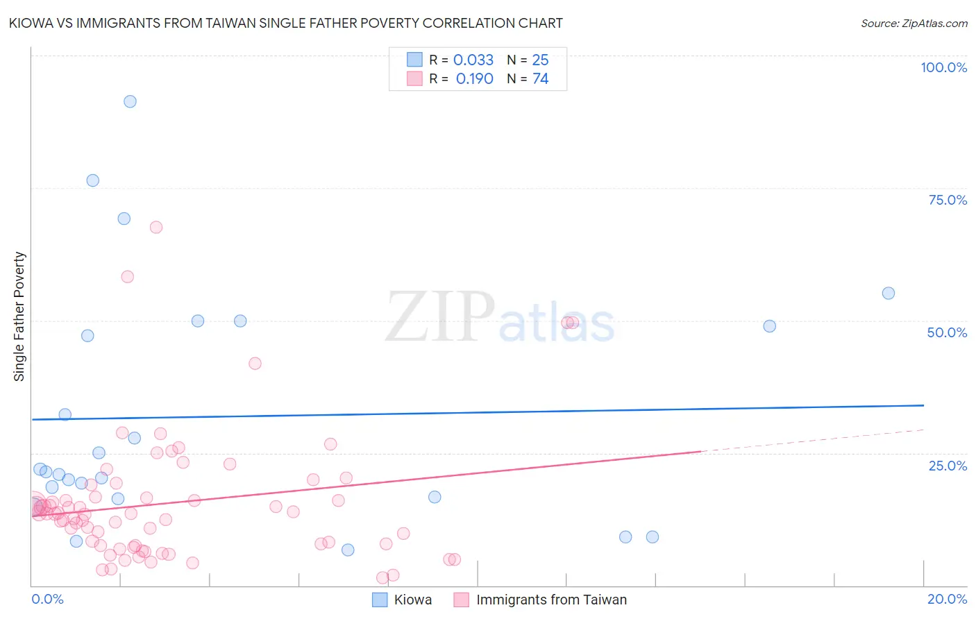 Kiowa vs Immigrants from Taiwan Single Father Poverty
