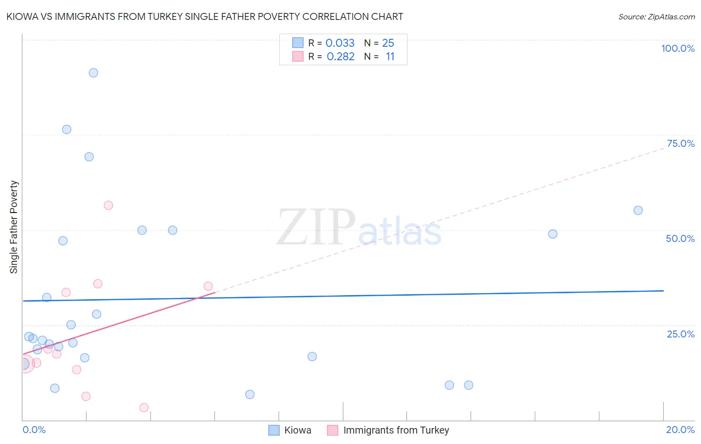 Kiowa vs Immigrants from Turkey Single Father Poverty