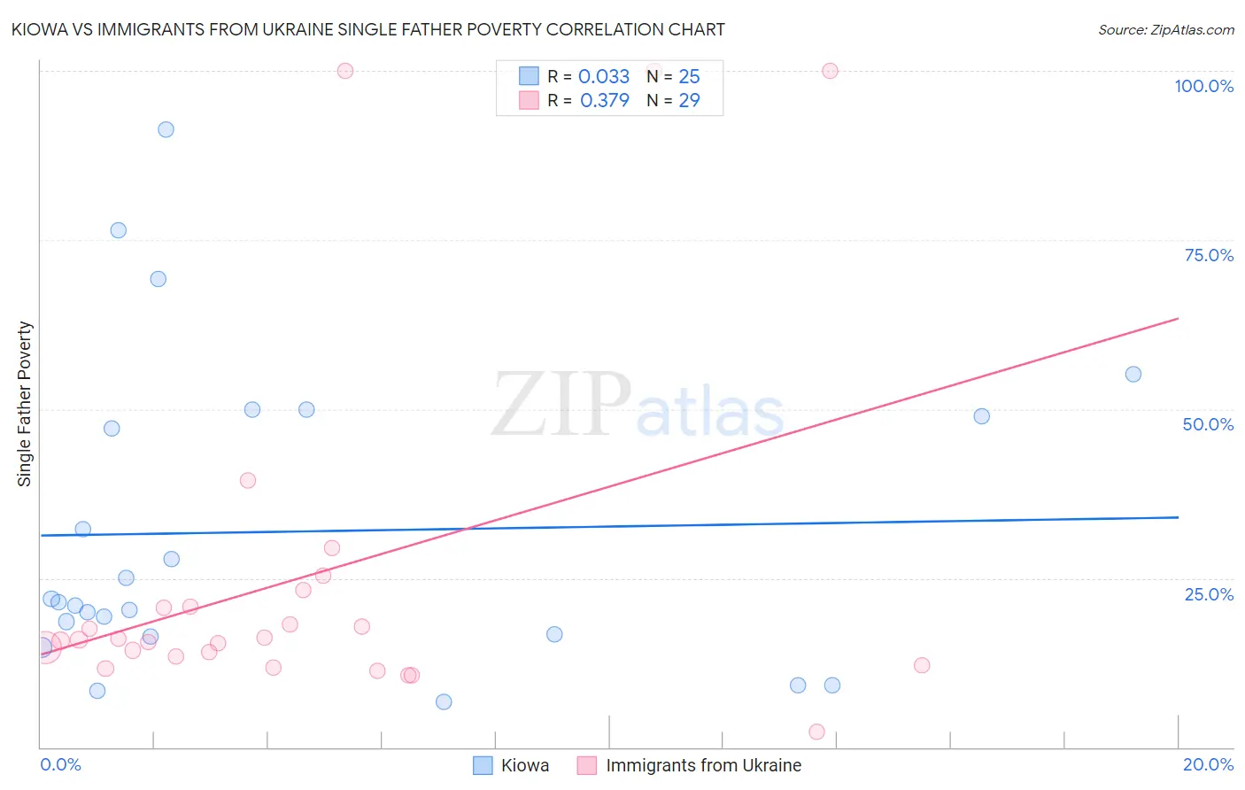 Kiowa vs Immigrants from Ukraine Single Father Poverty