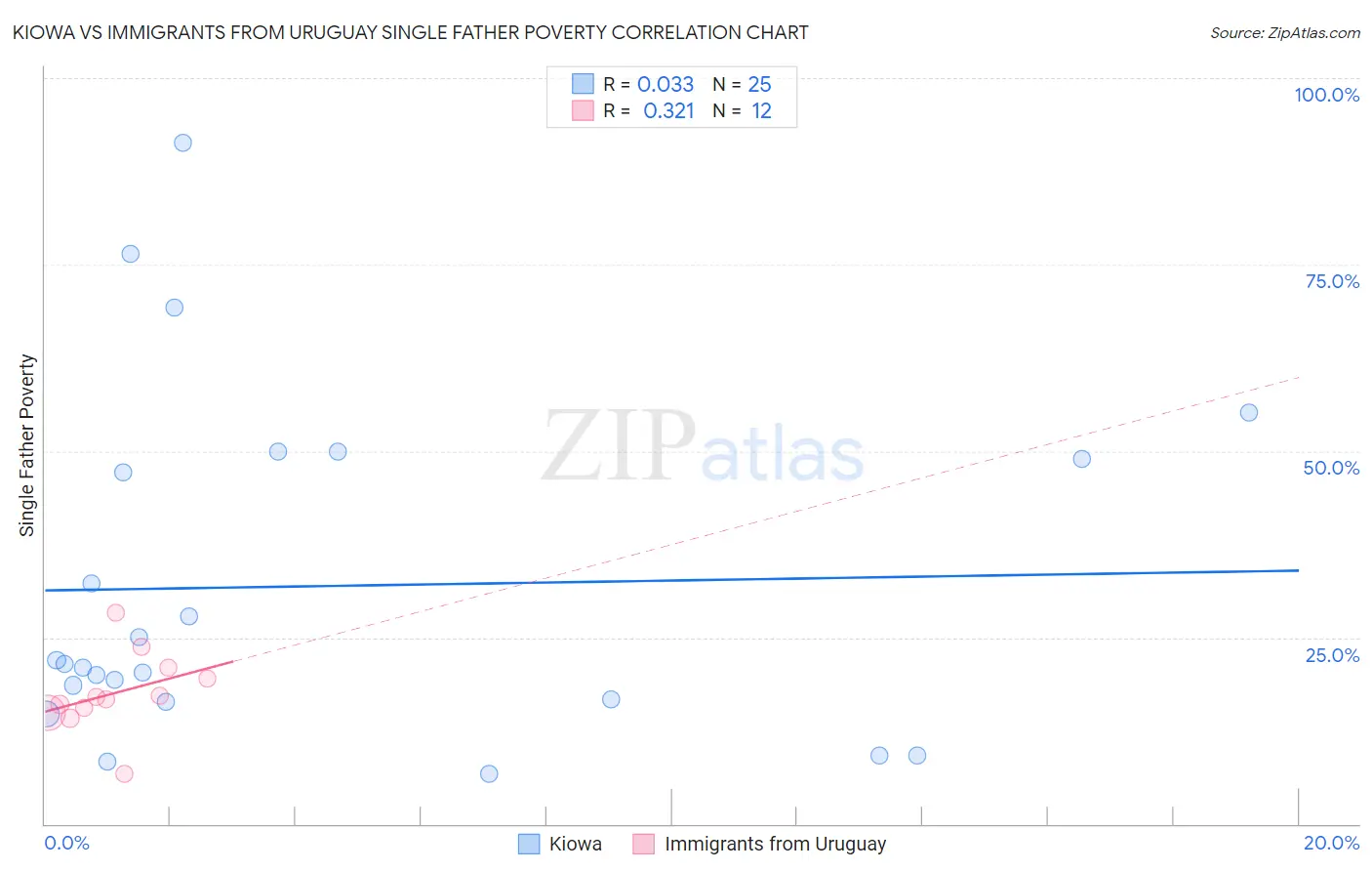 Kiowa vs Immigrants from Uruguay Single Father Poverty