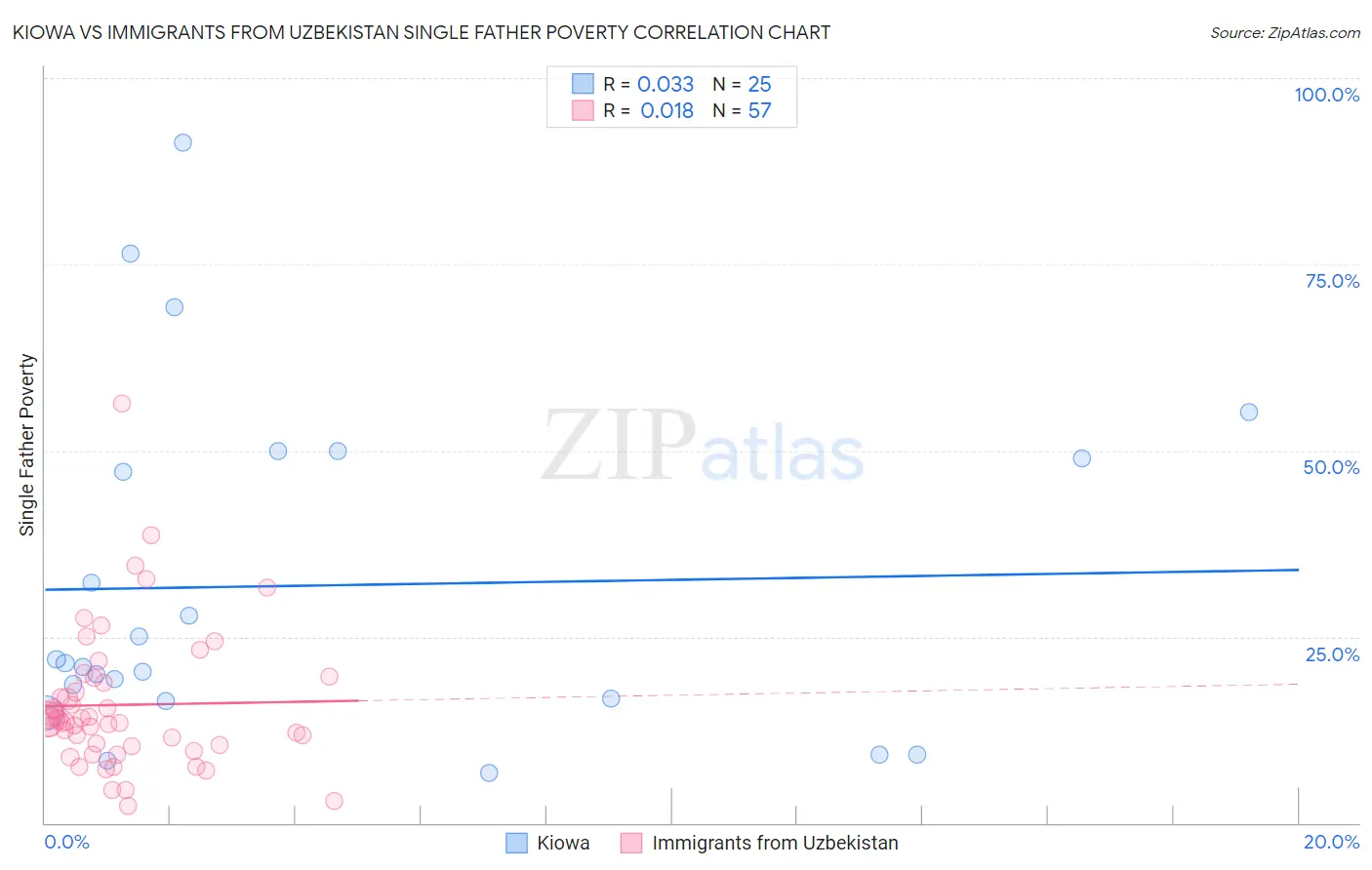 Kiowa vs Immigrants from Uzbekistan Single Father Poverty