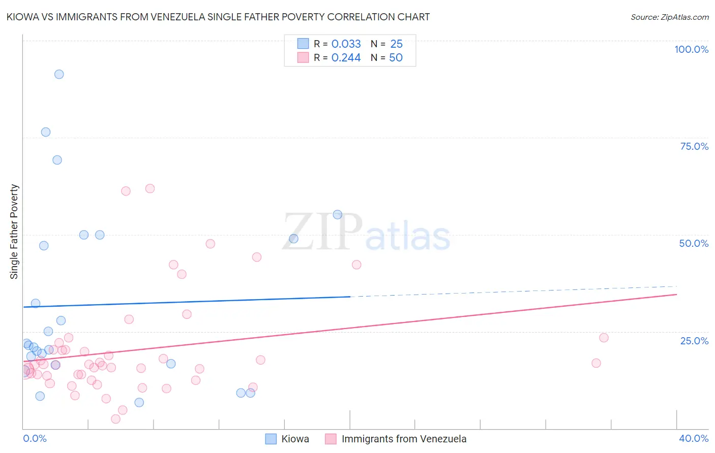 Kiowa vs Immigrants from Venezuela Single Father Poverty