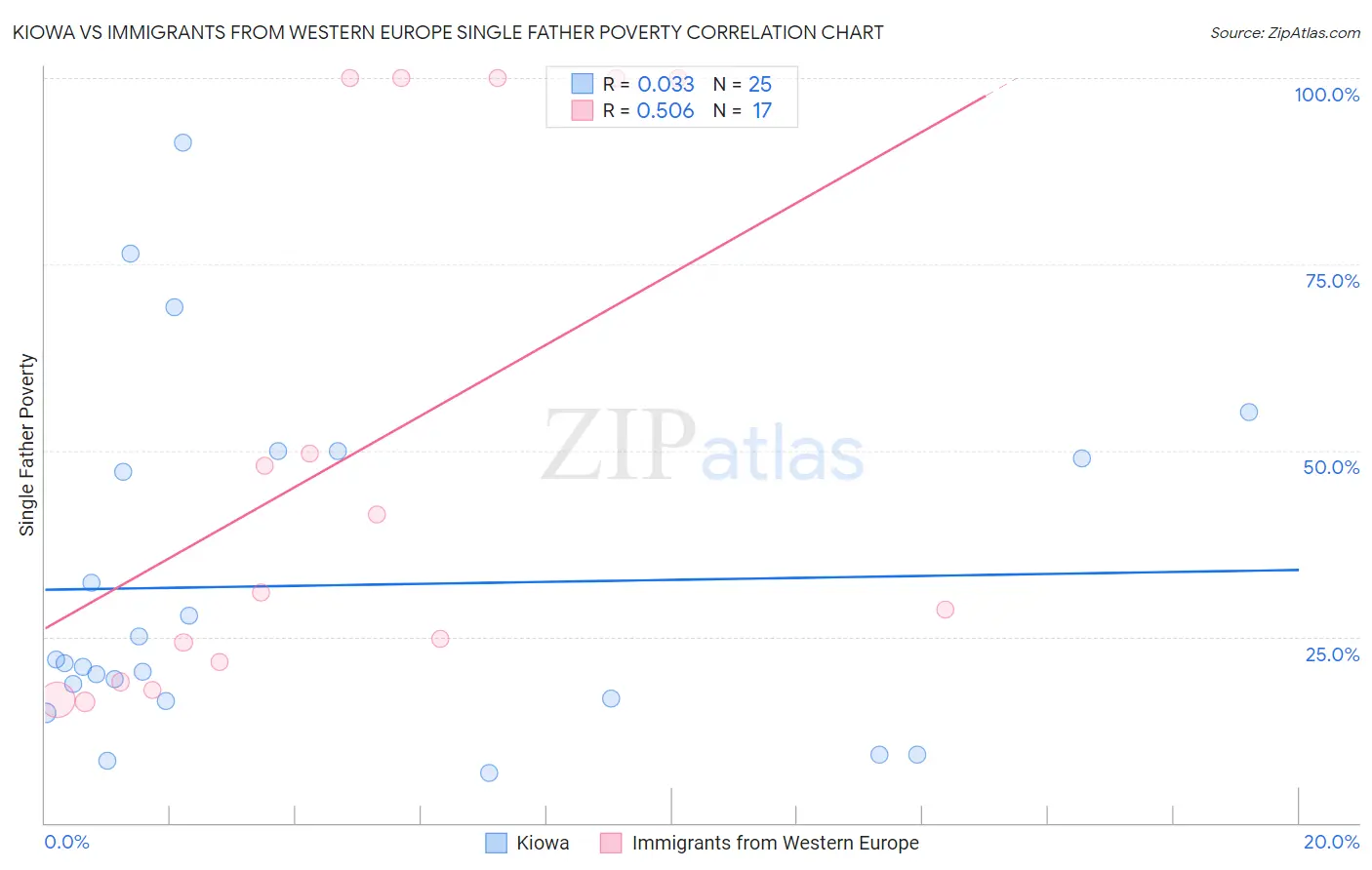 Kiowa vs Immigrants from Western Europe Single Father Poverty