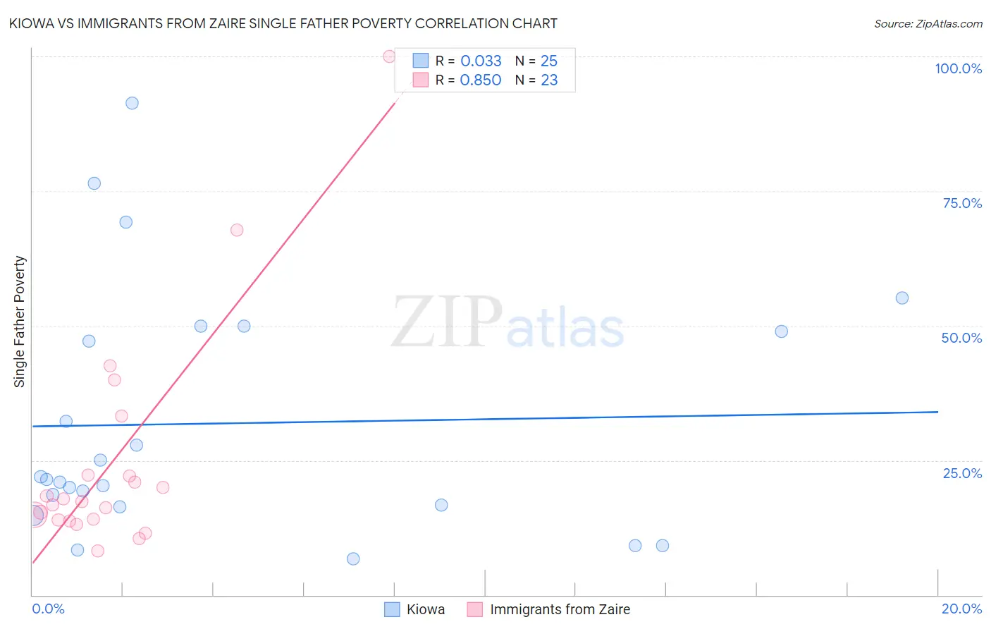 Kiowa vs Immigrants from Zaire Single Father Poverty