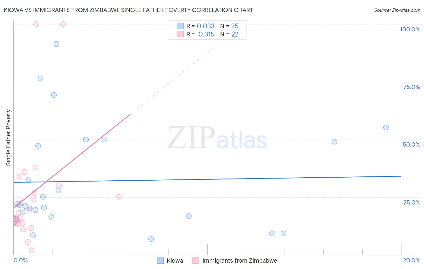 Kiowa vs Immigrants from Zimbabwe Single Father Poverty