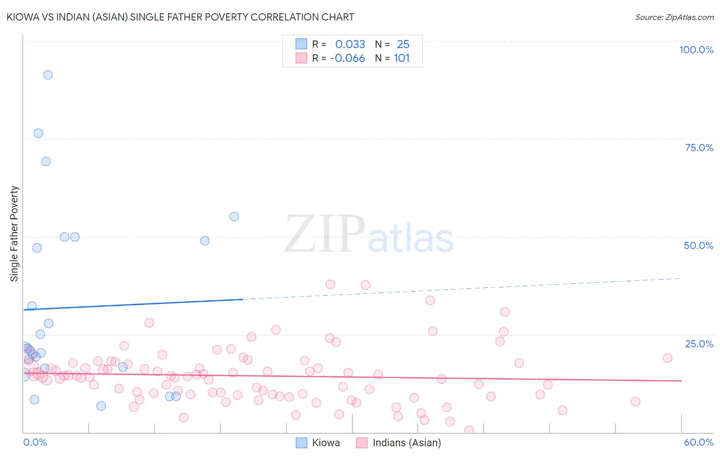 Kiowa vs Indian (Asian) Single Father Poverty