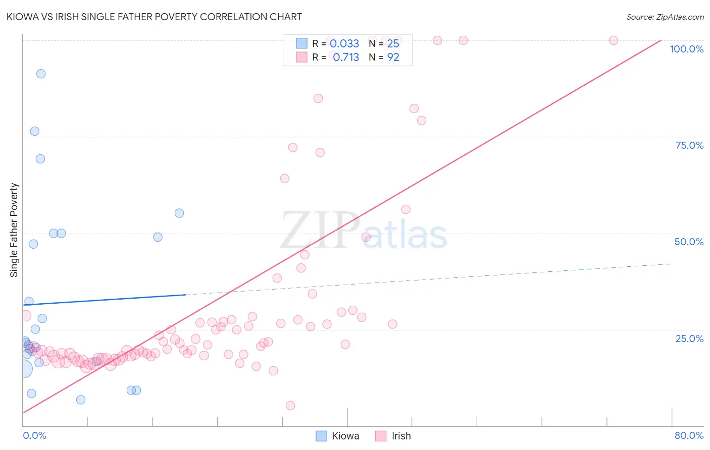 Kiowa vs Irish Single Father Poverty