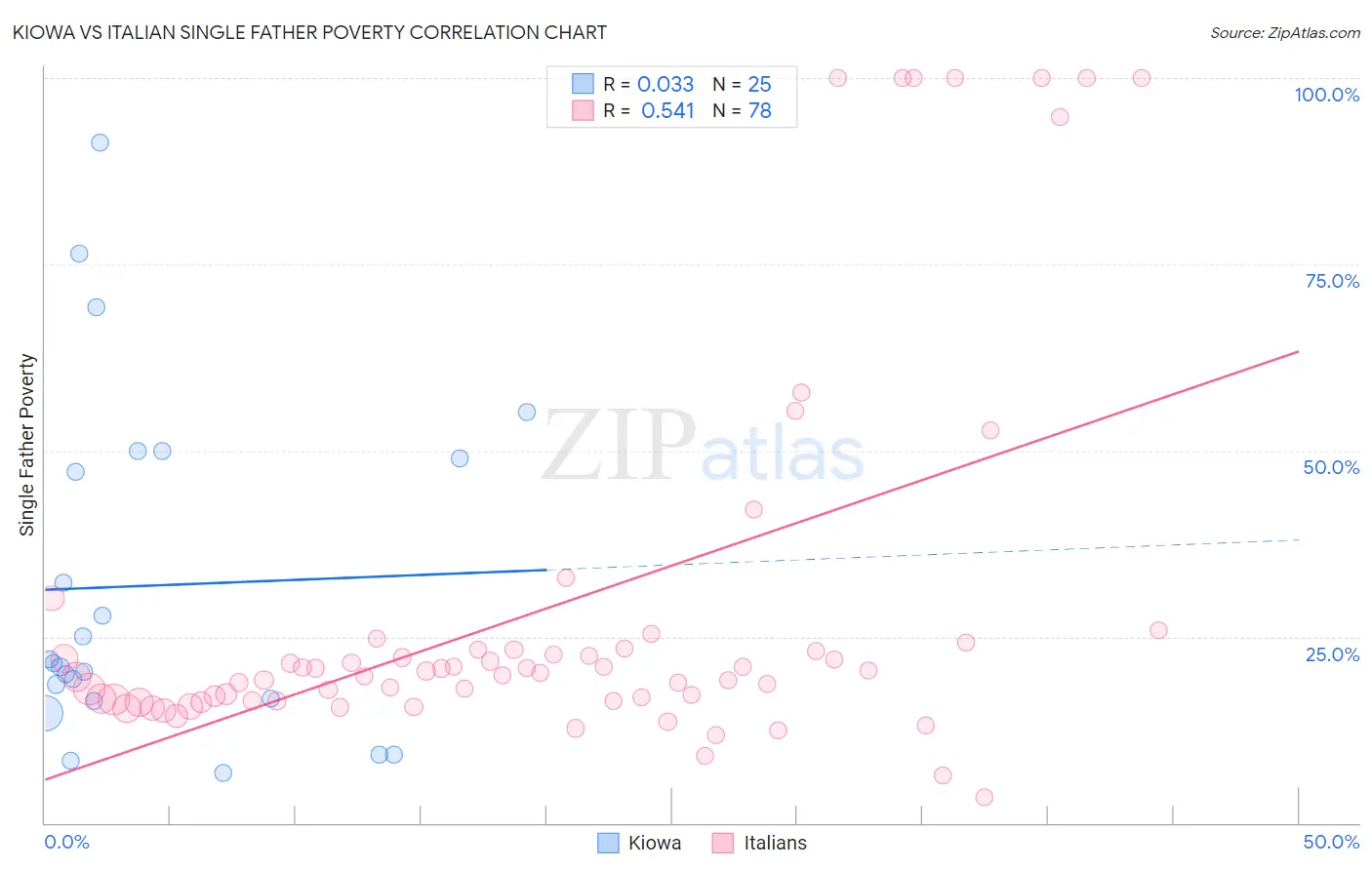 Kiowa vs Italian Single Father Poverty