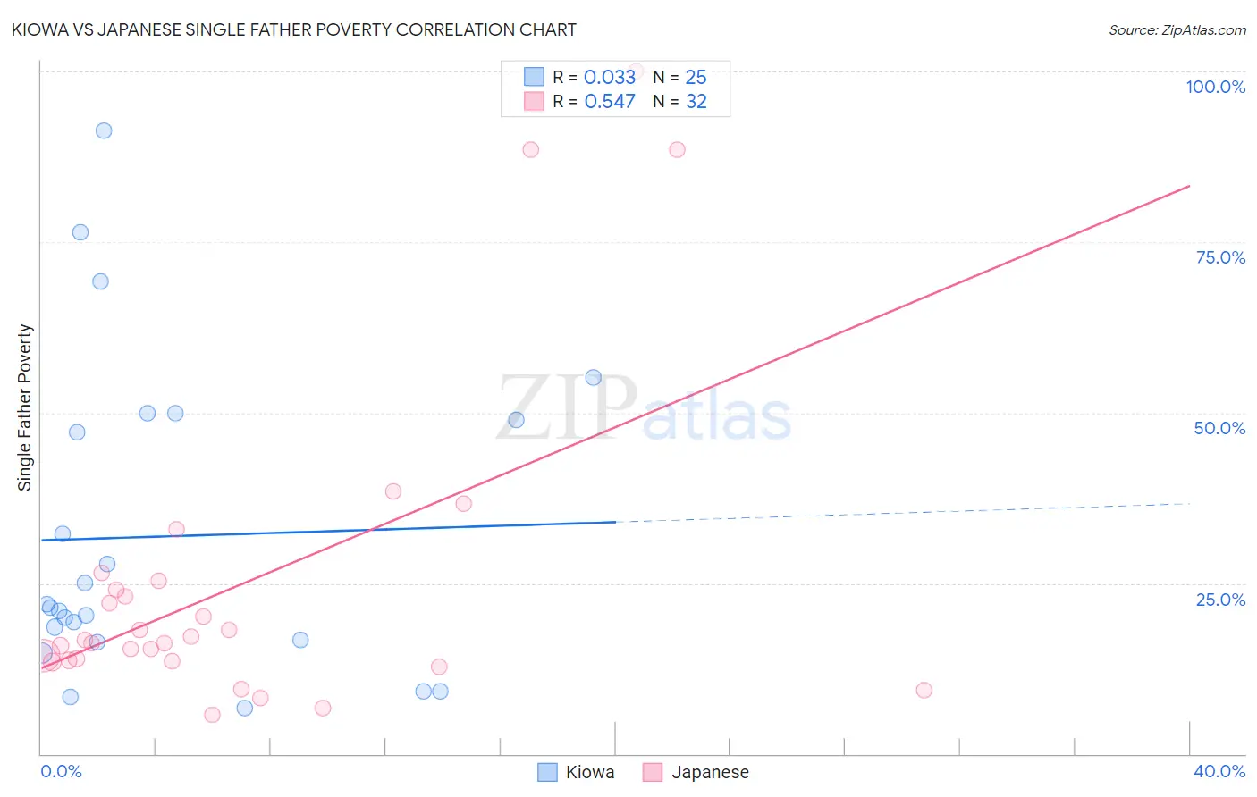 Kiowa vs Japanese Single Father Poverty