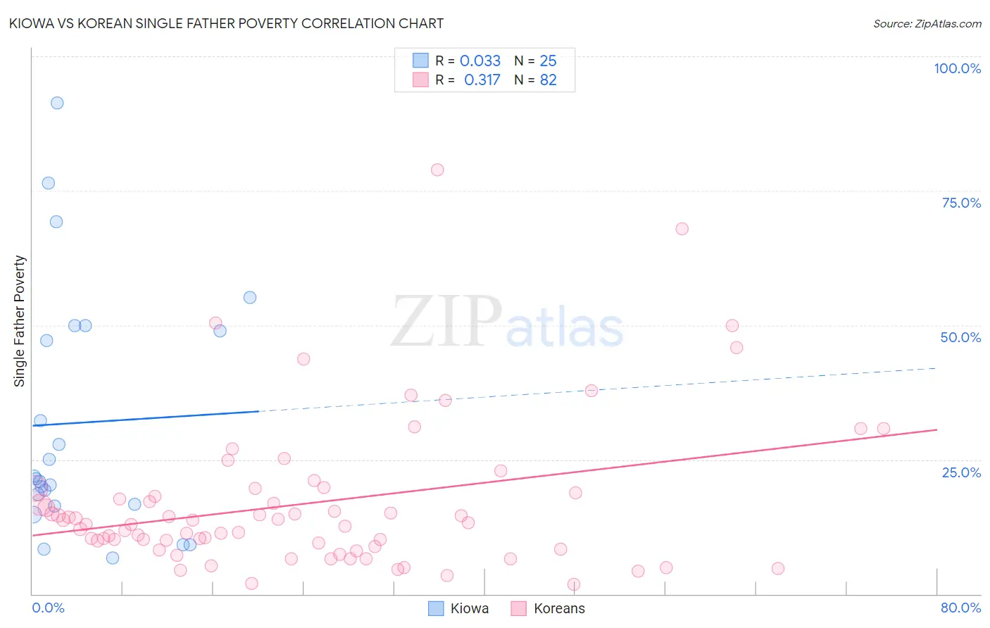 Kiowa vs Korean Single Father Poverty