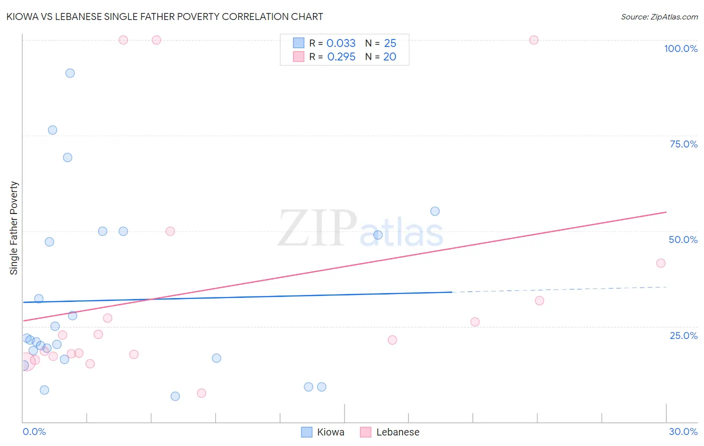 Kiowa vs Lebanese Single Father Poverty