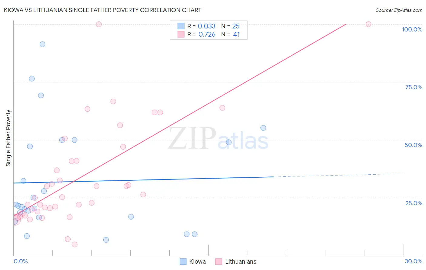 Kiowa vs Lithuanian Single Father Poverty