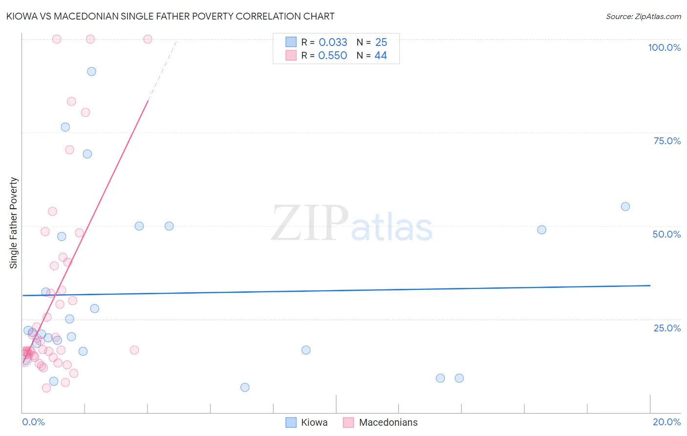 Kiowa vs Macedonian Single Father Poverty