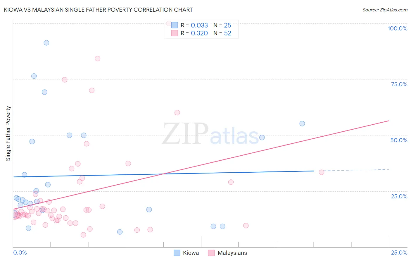 Kiowa vs Malaysian Single Father Poverty