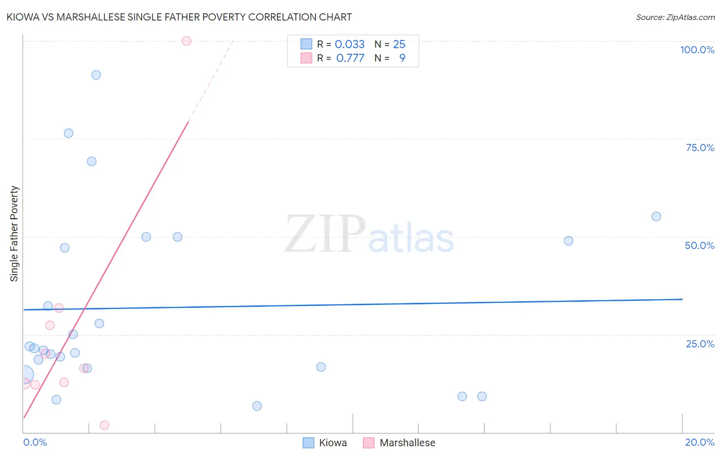 Kiowa vs Marshallese Single Father Poverty