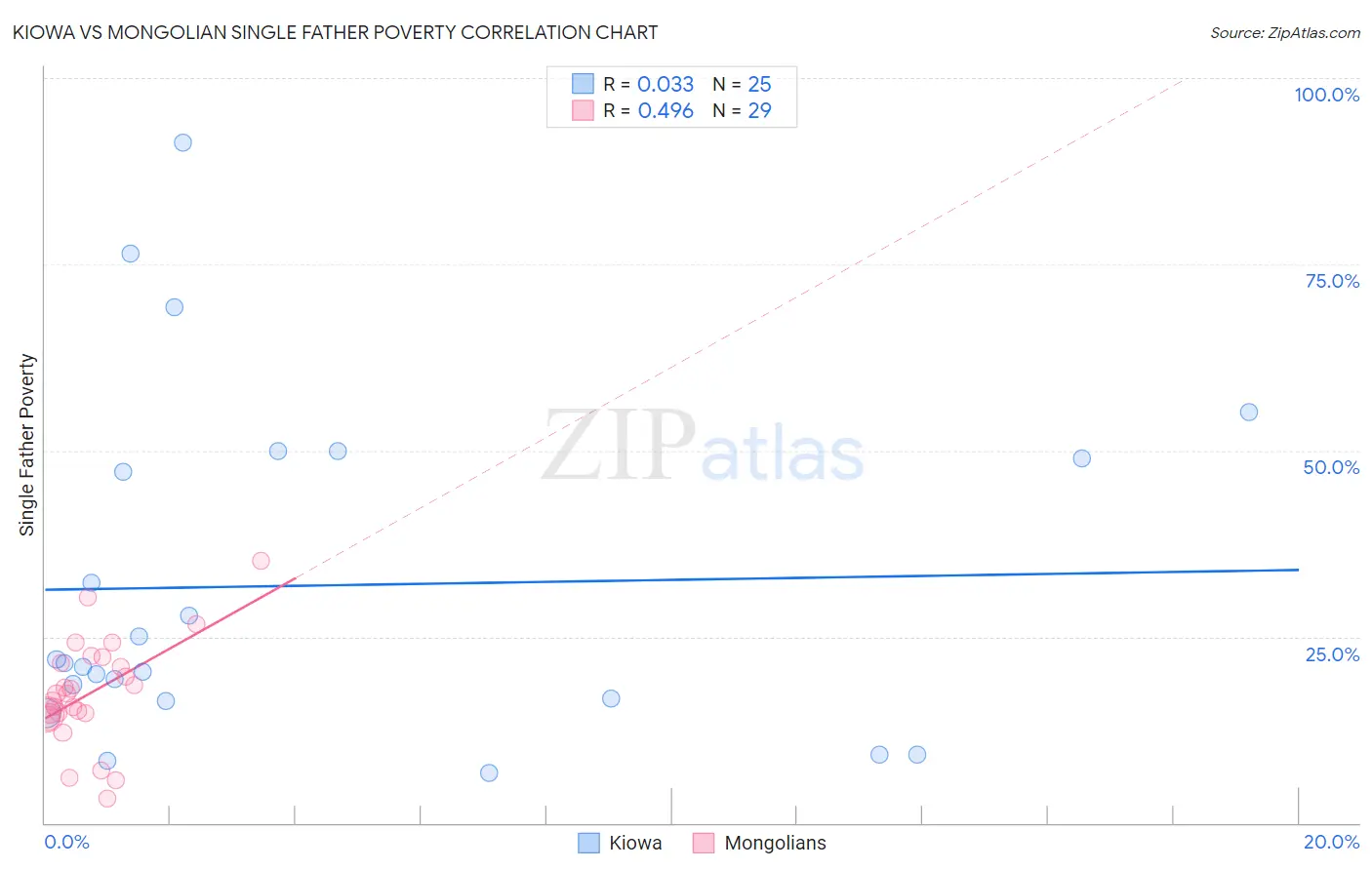 Kiowa vs Mongolian Single Father Poverty