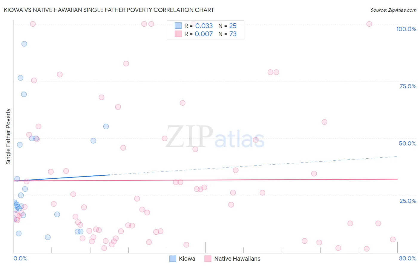 Kiowa vs Native Hawaiian Single Father Poverty