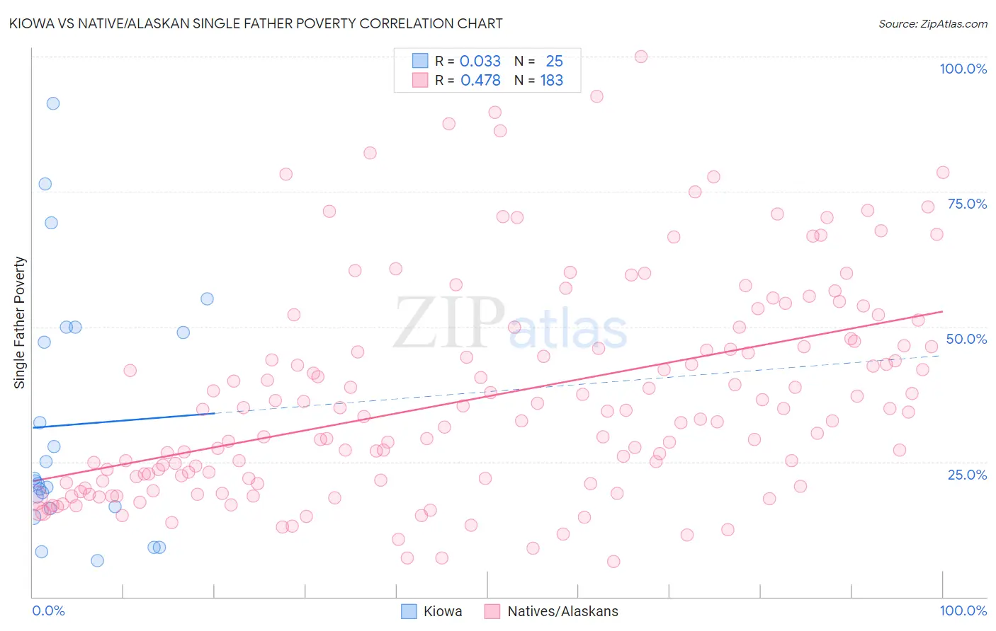 Kiowa vs Native/Alaskan Single Father Poverty