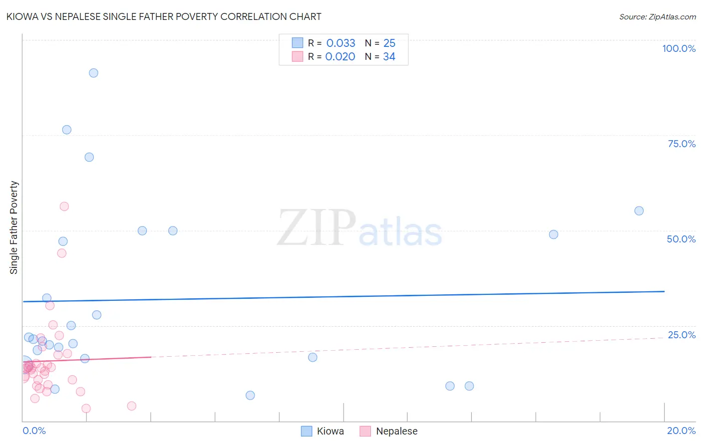 Kiowa vs Nepalese Single Father Poverty