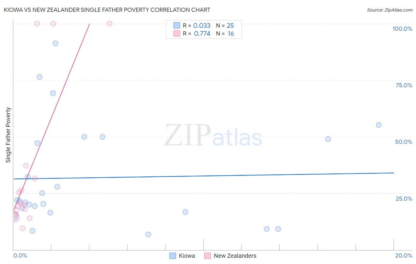 Kiowa vs New Zealander Single Father Poverty