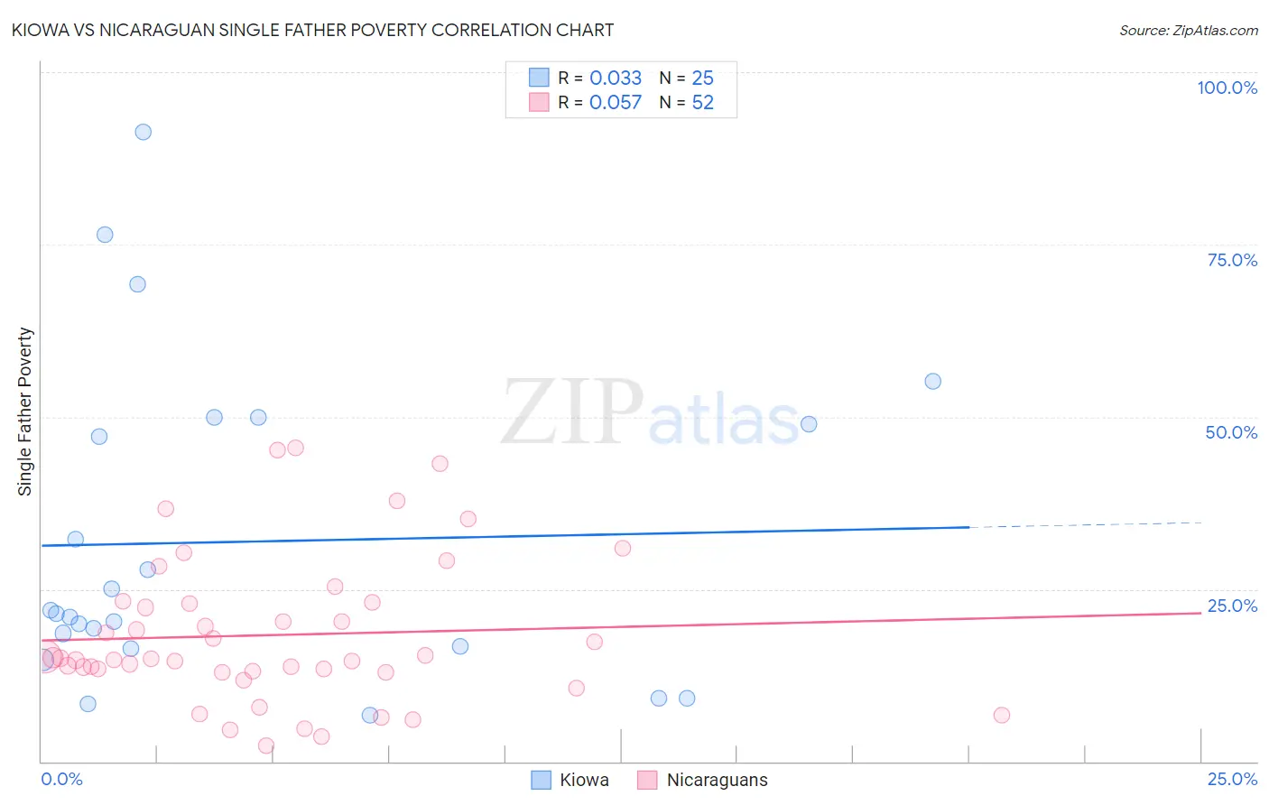 Kiowa vs Nicaraguan Single Father Poverty