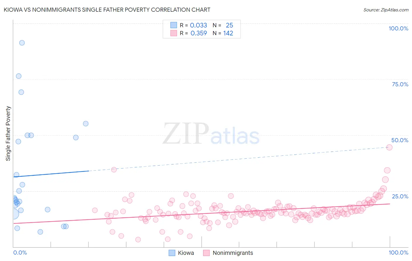 Kiowa vs Nonimmigrants Single Father Poverty