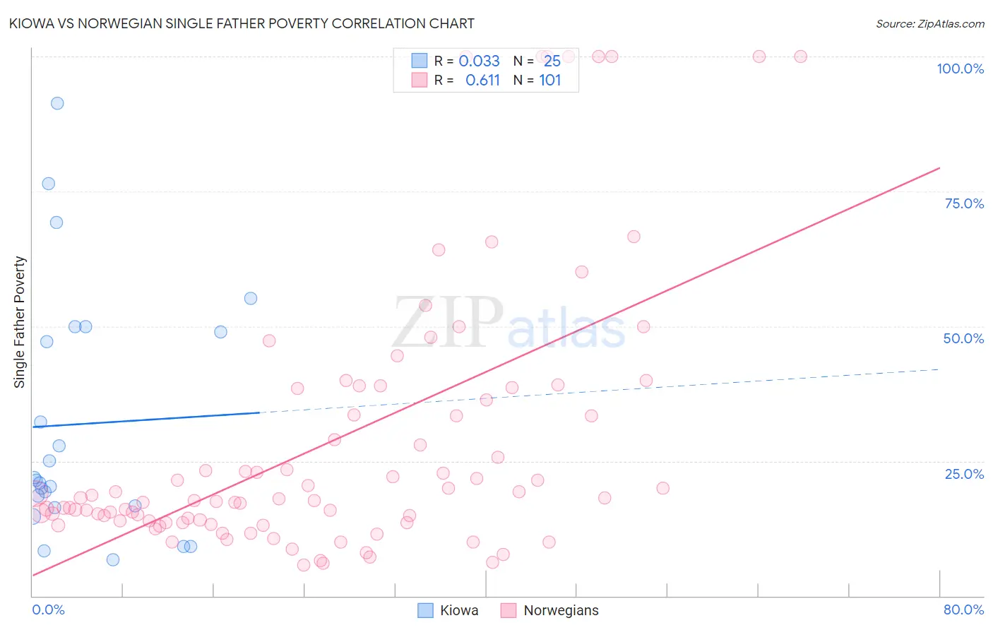 Kiowa vs Norwegian Single Father Poverty