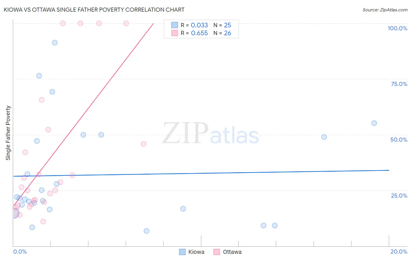 Kiowa vs Ottawa Single Father Poverty
