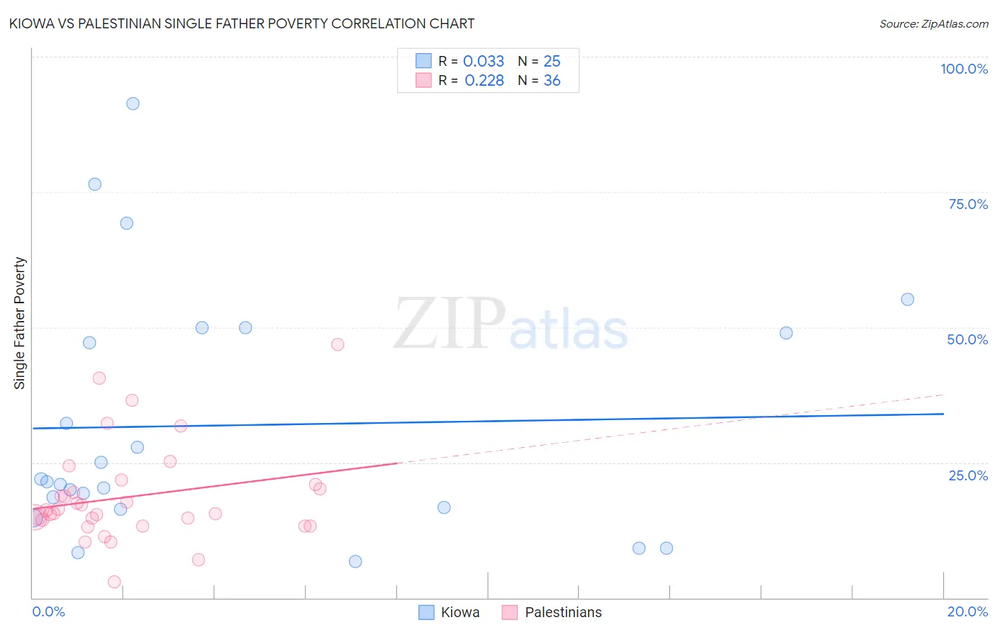 Kiowa vs Palestinian Single Father Poverty