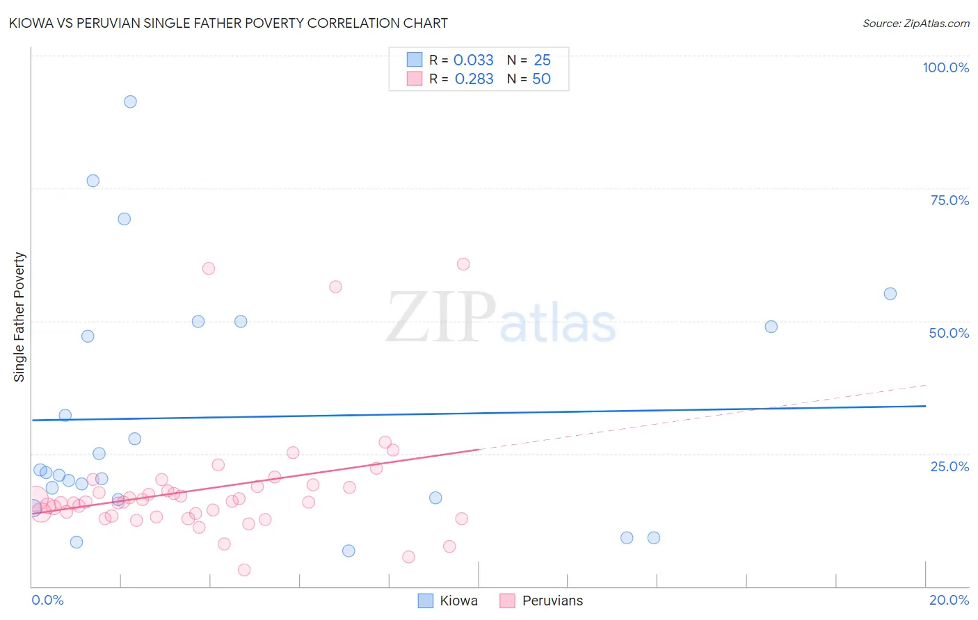 Kiowa vs Peruvian Single Father Poverty