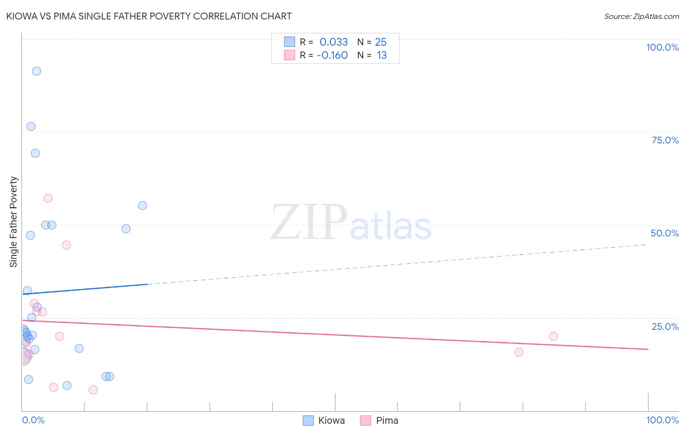Kiowa vs Pima Single Father Poverty