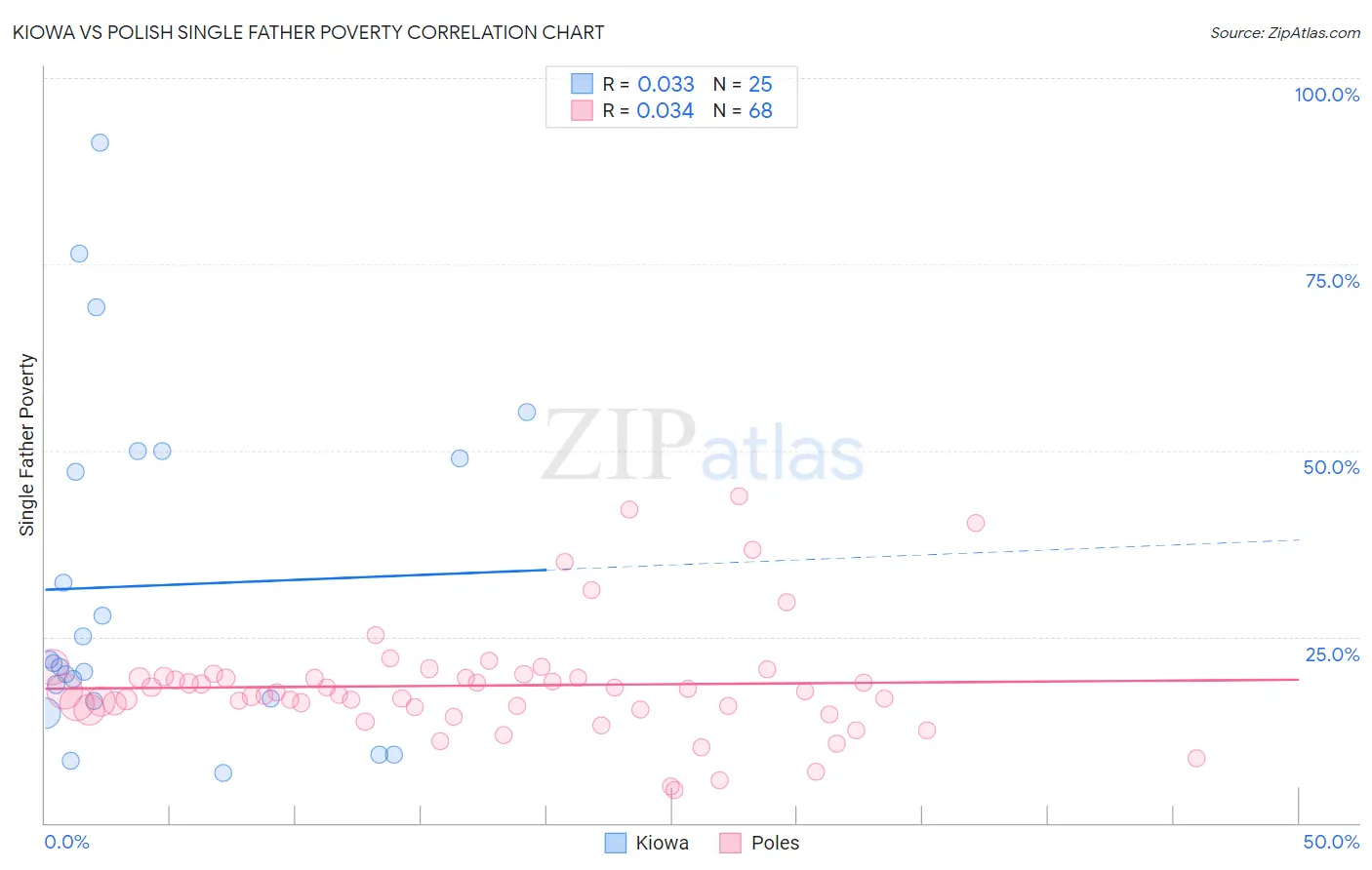 Kiowa vs Polish Single Father Poverty