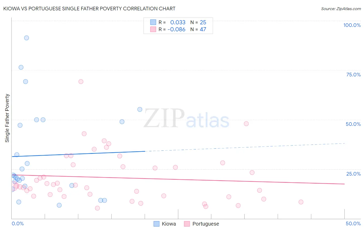 Kiowa vs Portuguese Single Father Poverty
