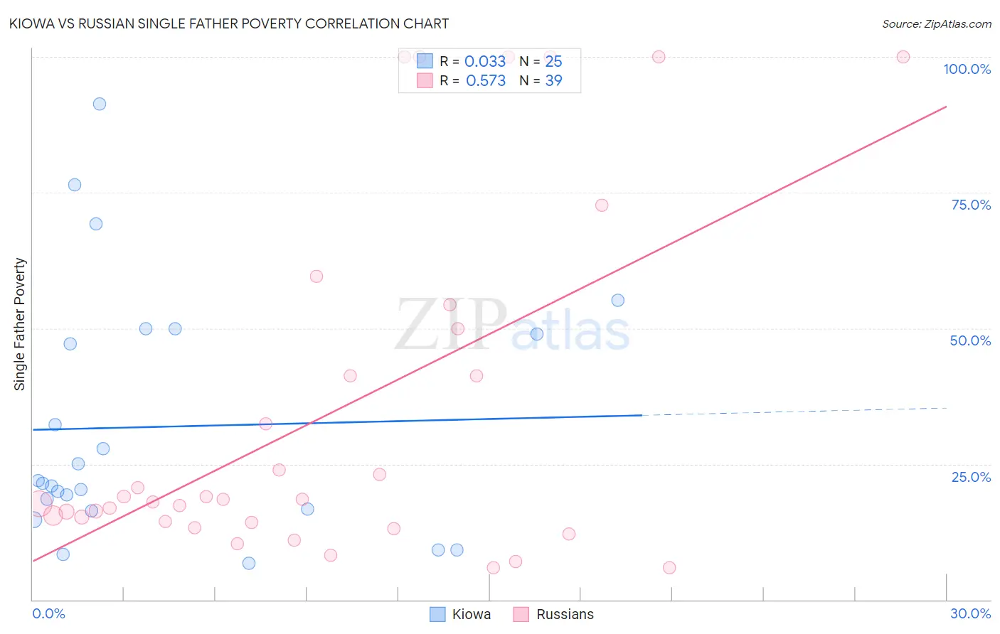 Kiowa vs Russian Single Father Poverty