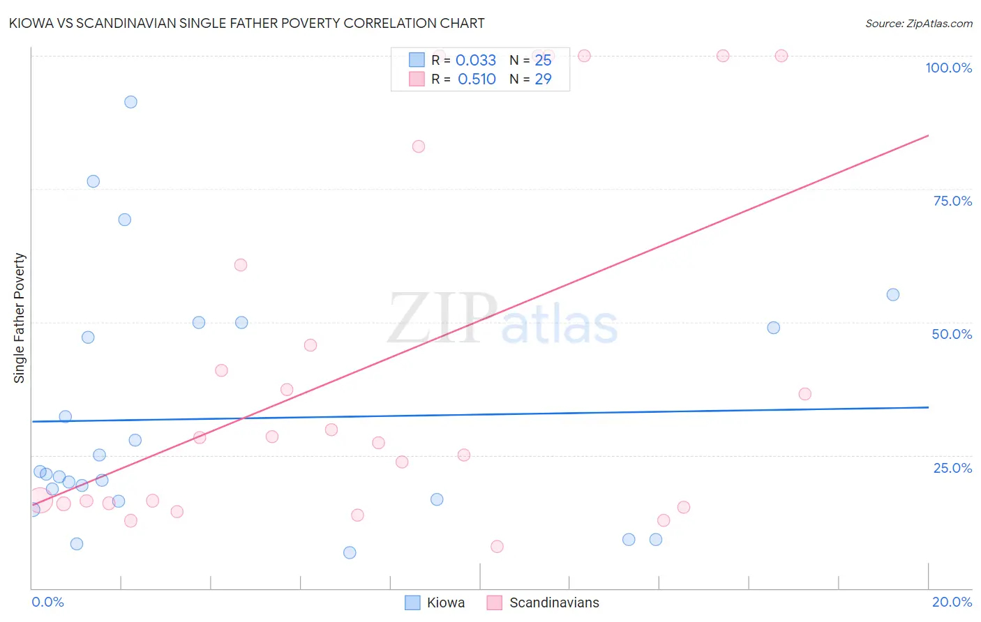 Kiowa vs Scandinavian Single Father Poverty