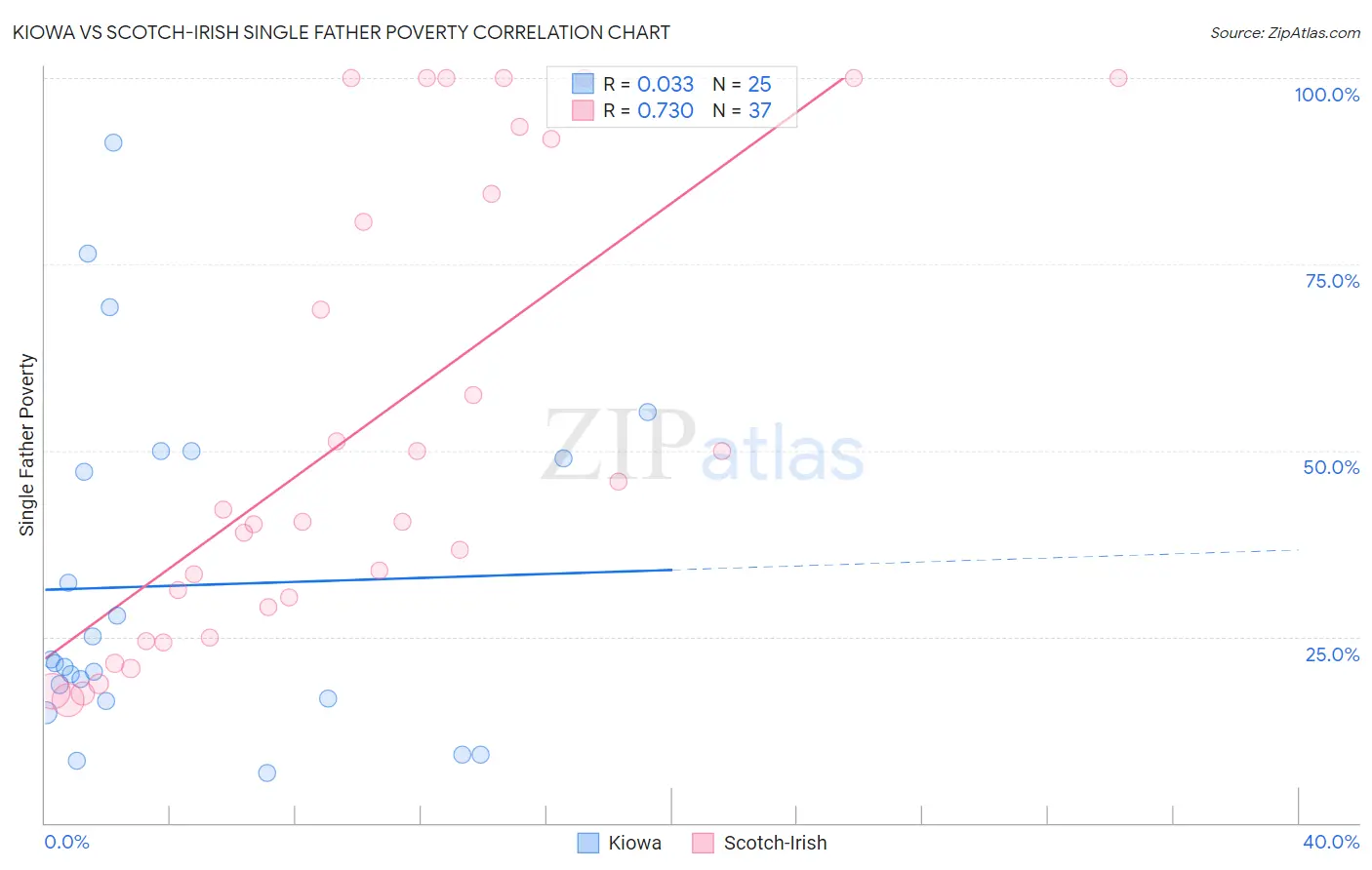 Kiowa vs Scotch-Irish Single Father Poverty