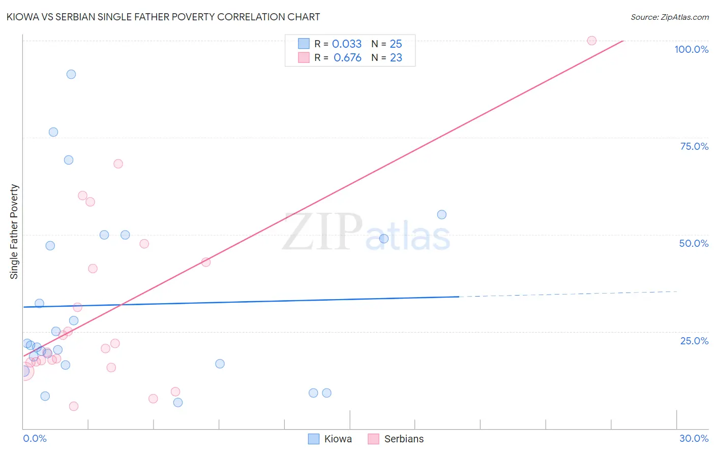 Kiowa vs Serbian Single Father Poverty